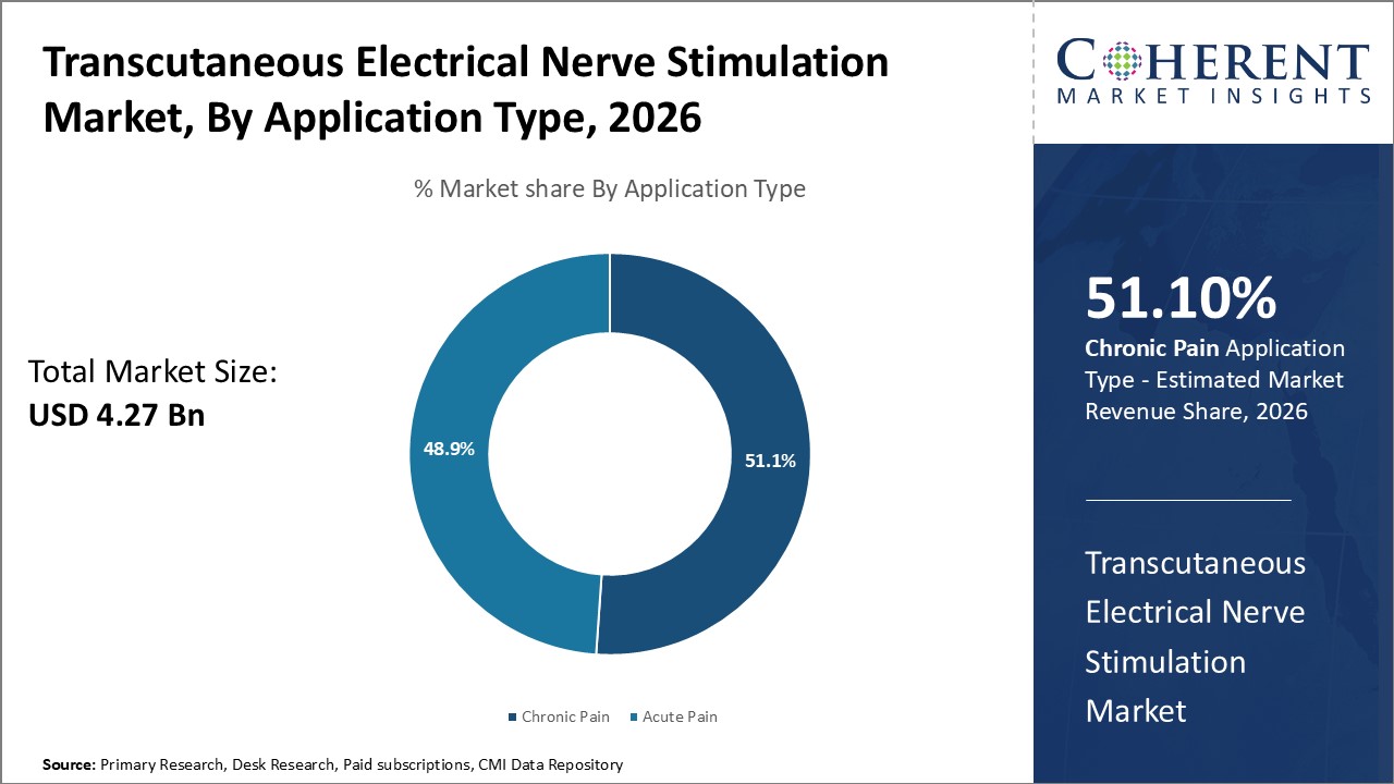 Transcutaneous Electrical Nerve Stimulation Market, By Application Type Transcutaneous Electrical Nerve Stimulation Market, By Application Type